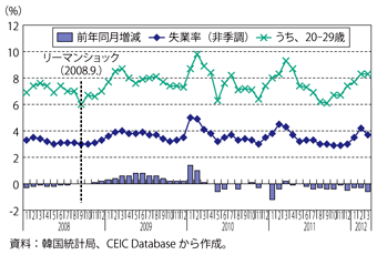 第1-5-2-7図　韓国の失業率の推移