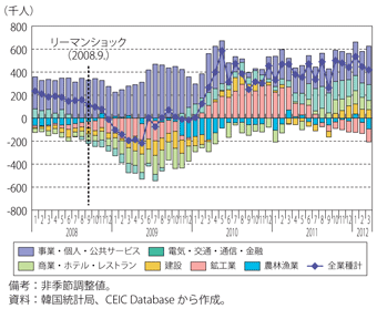第1-5-2-8図　韓国の業種別の就業者増減（対前年同月）の推移