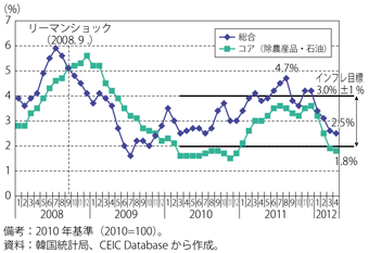 第1-5-2-9図　韓国の消費者物価指数の伸び率（前年同月比）の推移