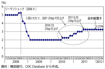 第1-5-2-10図　韓国の政策金利の推移