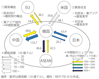 第1-5-2-12図　韓国の貿易構造（2010年）