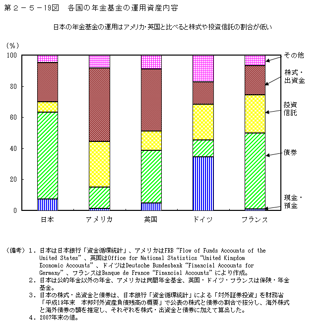 第2-5- 19 図 各国の年金基金の運用資産内容