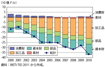 第1-5-2-13図　韓国の対日貿易収支