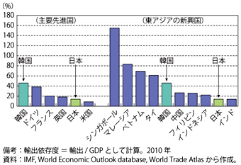 第1-5-2-14図　主要国の輸出依存度