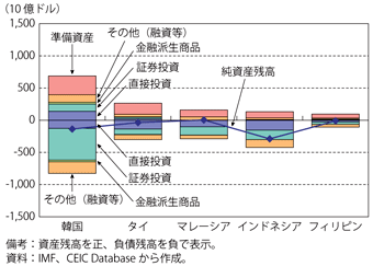 第1-5-2-15図　アジア主要新興国の対外資産・負債残高（2010年末）