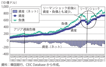 第1-5-2-16図　韓国の対外資産・負債残高の推移