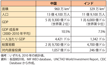 コラム第4-1表　中国とインドの主要経済指標