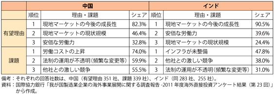 コラム第4-2表　中国・インドの進出有望理由・課題