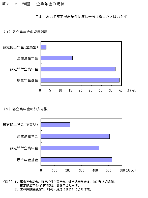 第2-5- 20 図 企業年金の現状