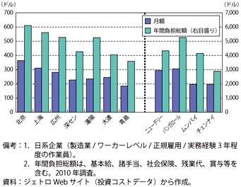 コラム第4-4図　中国とインドの日系企業の賃金水準