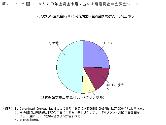 第2-5- 21 図 アメリカの年金資金市場に占める確定拠出年金資金シェア