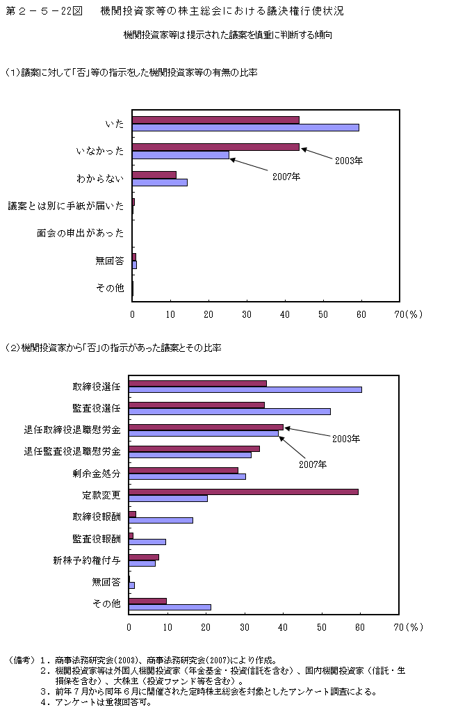 第2-5- 22 図 機関投資家等の株主総会における議決権行使状況