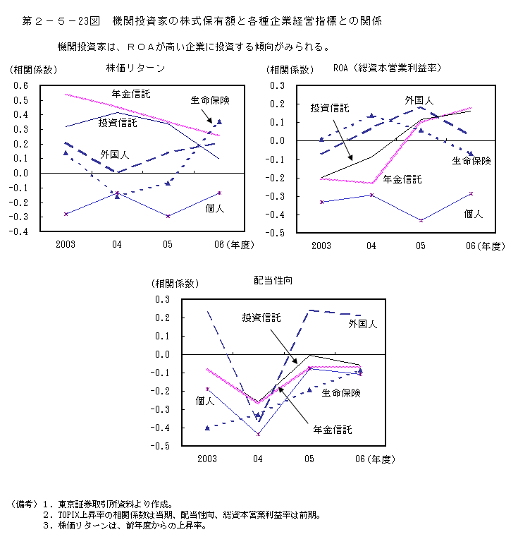 第2-5- 23 図 機関投資家の株式保有額と各種企業経営指標との関係