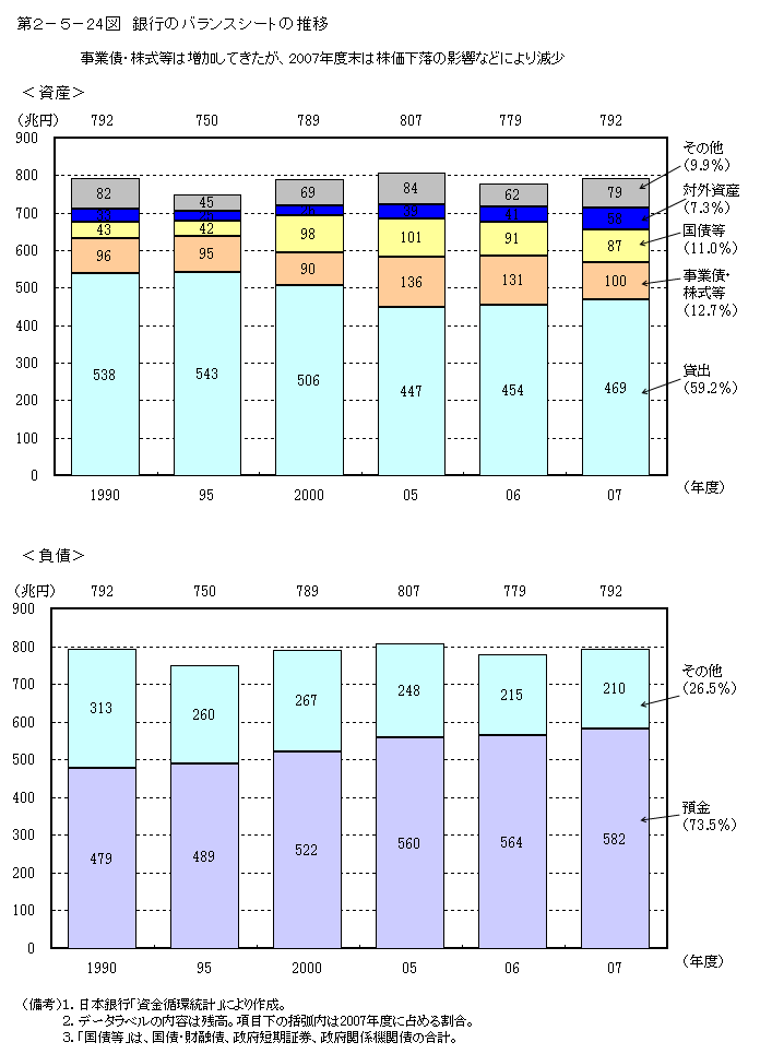 第2-5- 24 図 銀行のバランスシートの推移