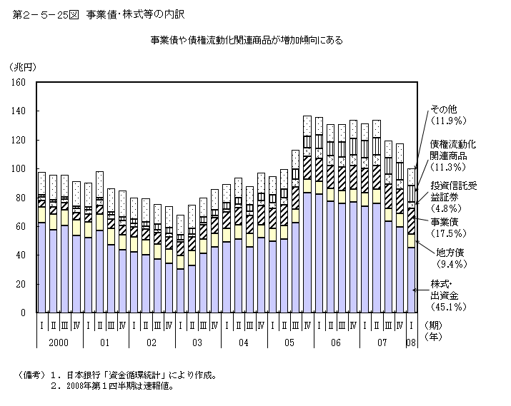 第2-5- 25 図 事業債・株式等の内訳