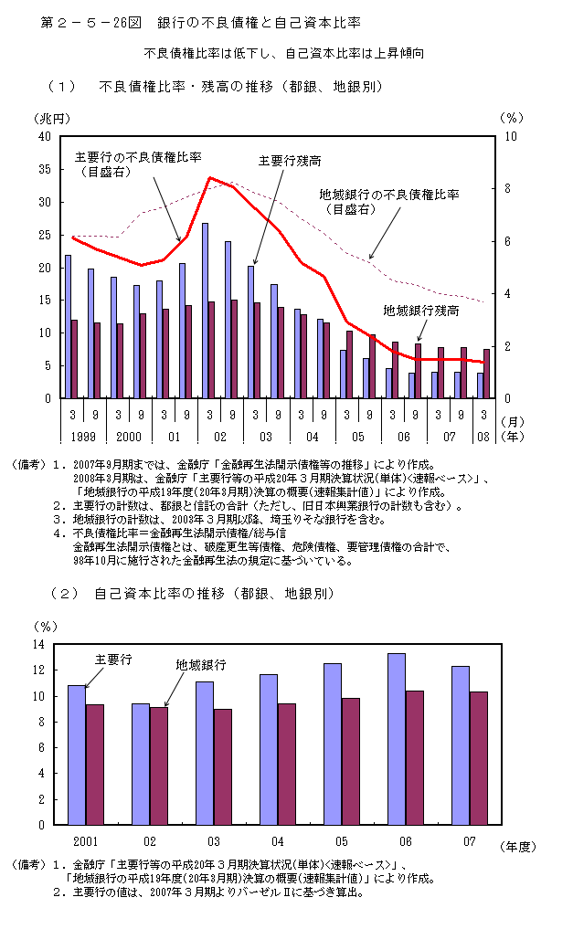 第2-5- 26 図 銀行の不良債権と自己資本比率