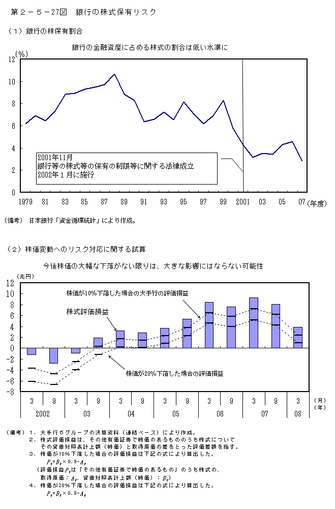 第2-5- 27 図 銀行の株式保有リスク