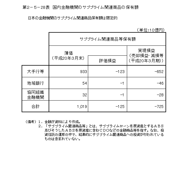 第2-5- 28 表 国内金融機関のサブプライム関連商品の保有額