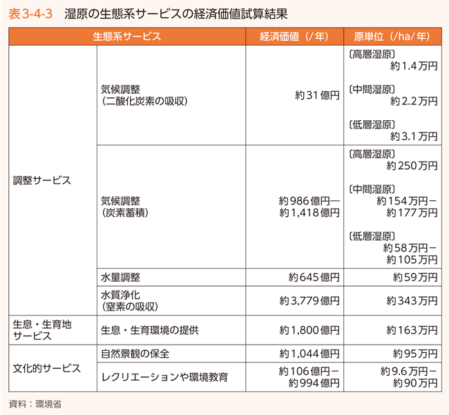 表3-4-3 湿原の生態系サービスの経済価値試算結果