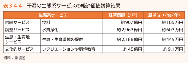 表3-4-4 干潟の生態系サービスの経済価値試算結果