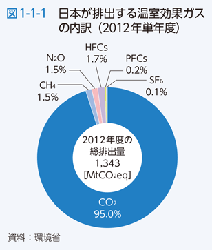 図1-1-1 日本が排出する温室効果ガスの内訳（2012年単年度）