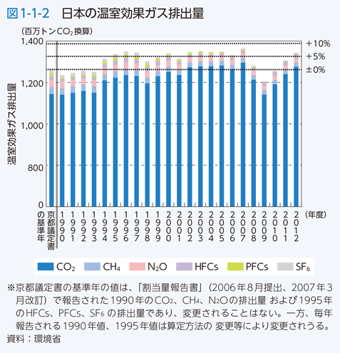 図1-1-2 日本の温室効果ガス排出量