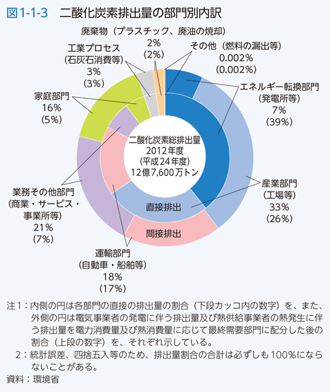 図1-1-3 二酸化炭素排出量の部門別内訳