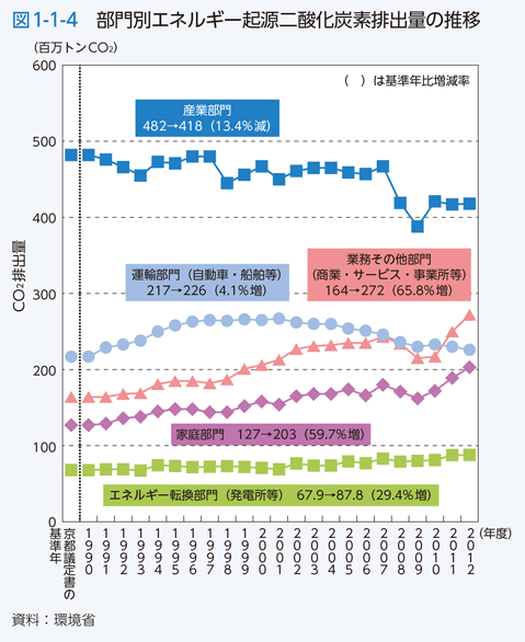 図1-1-4 部門別エネルギー起源二酸化炭素排出量の推移