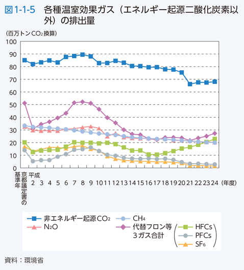 図1-1-5 各種温室効果ガス（エネルギー起源二酸化炭素以外）の排出量