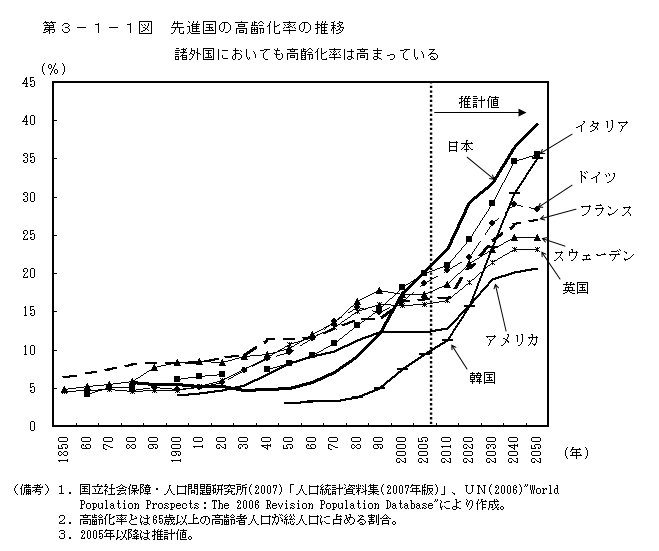 第3-1-1図 先進国の高齢化率の推移