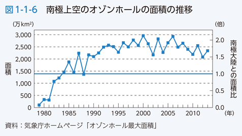 図1-1-6 南極上空のオゾンホールの面積の推移