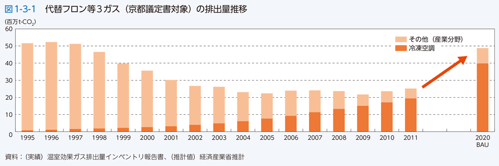 図1-3-1 代替フロン等３ガス（京都議定書対象）の排出量推移