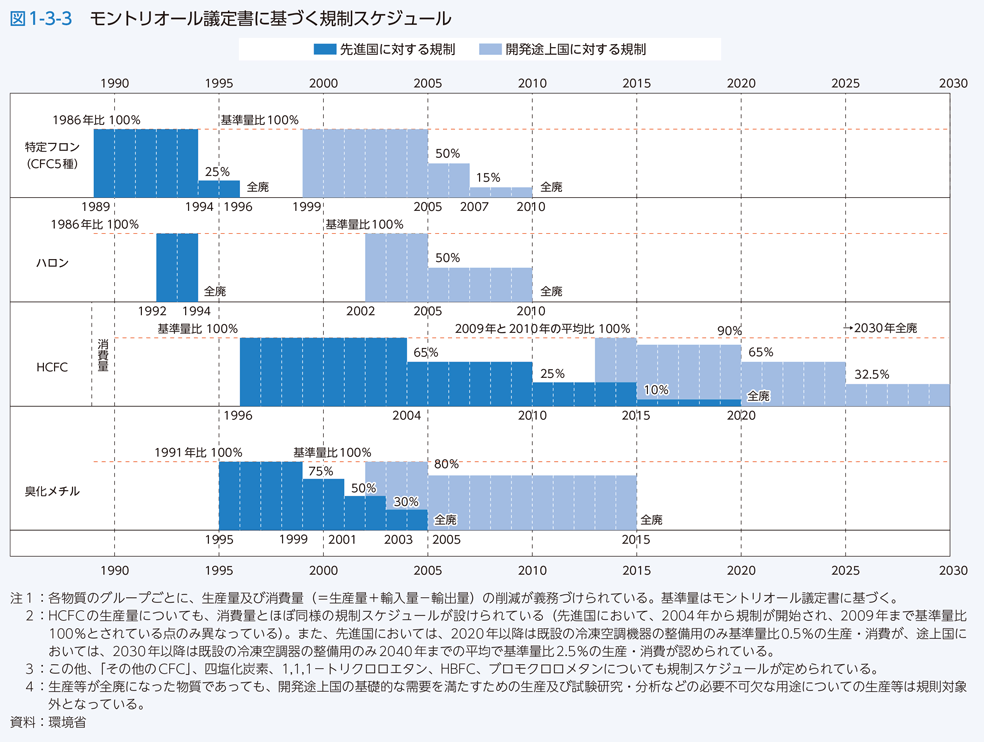 図1-3-3 モントリオール議定書に基づく規制スケジュール