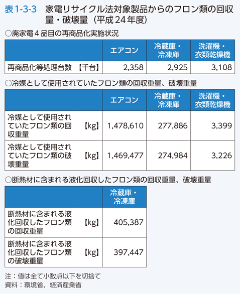 表1-3-3 家電リサイクル法対象製品からのフロン類の回収量・破壊量（平成24年度）