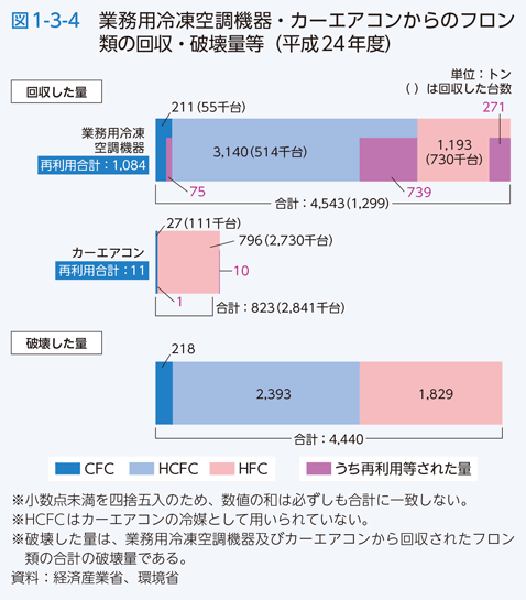 図1-3-4 業務用冷凍空調機器・カーエアコンからのフロン類の回収・破壊量等（平成24年度）