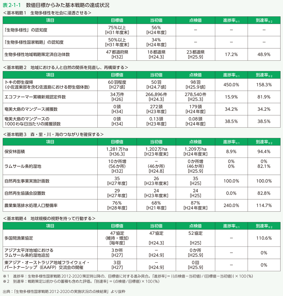表2-1-1 数値目標からみた基本戦略の達成状況