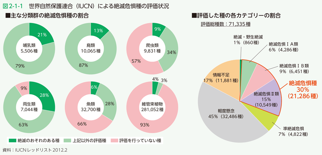 図2-1-1 世界自然保護連合（IUCN）による絶滅危惧種の評価状況