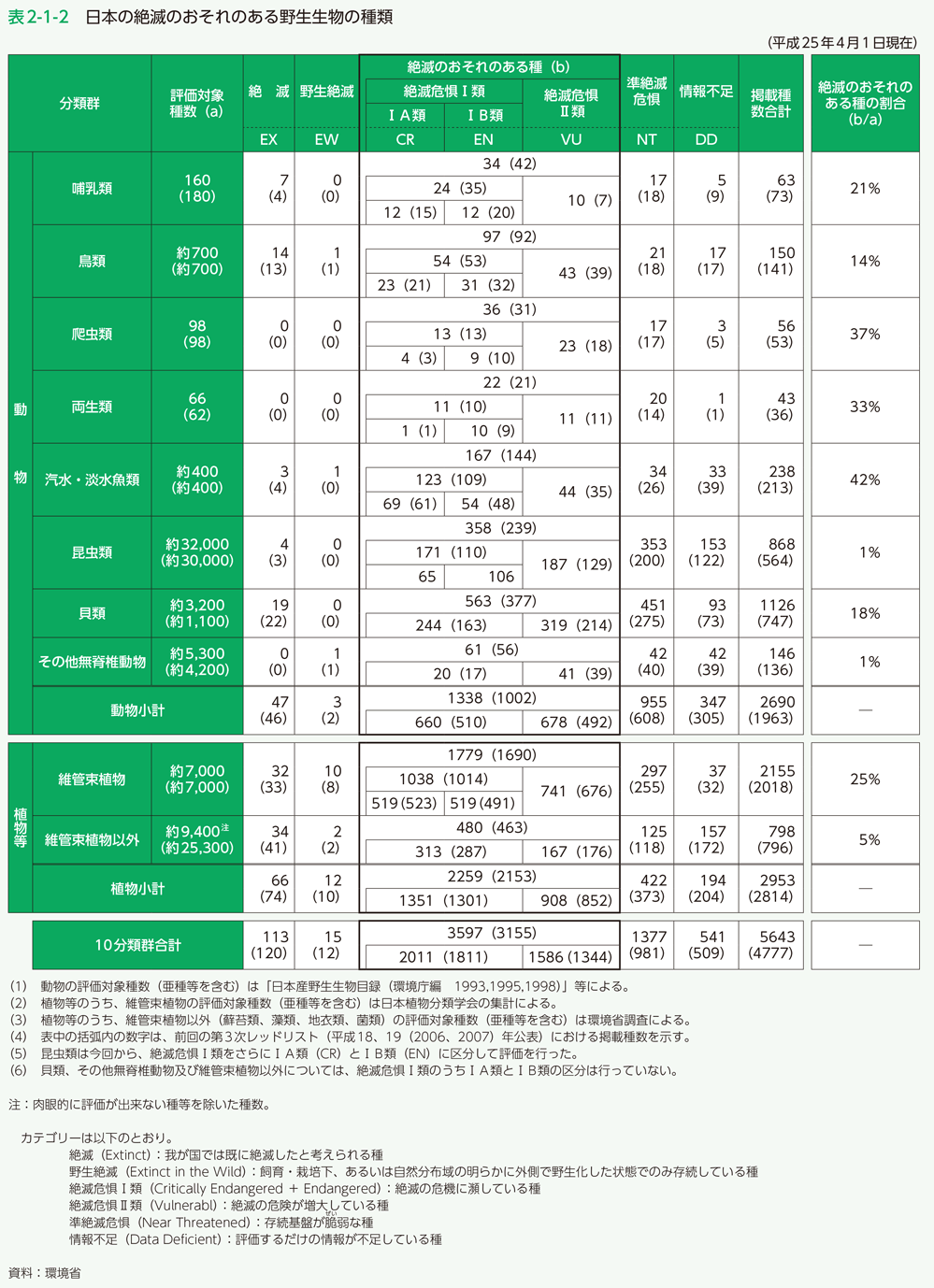 表2-1-2 日本の絶滅のおそれのある野生生物の種類