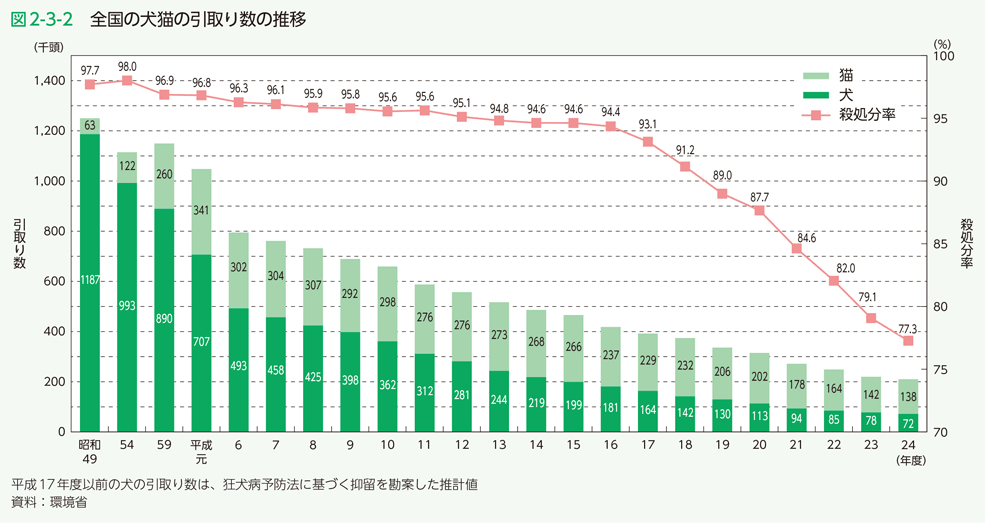図2-3-2 全国の犬猫の引取り数の推移