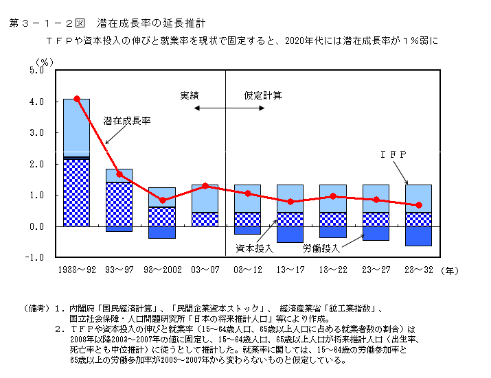 第3-1-2図 潜在成長率の延長推計