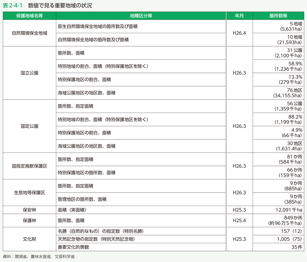 表2-4-1 数値で見る重要地域の状況