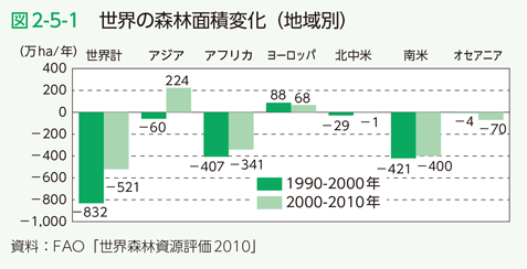 図2-5-1 世界の森林面積変化（地域別）