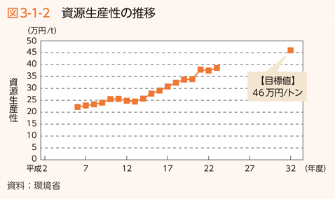 図3-1-2 資源生産性の推移