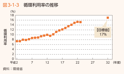 図3-1-3 循環利用率の推移