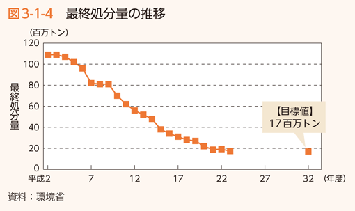 図3-1-4 最終処分量の推移