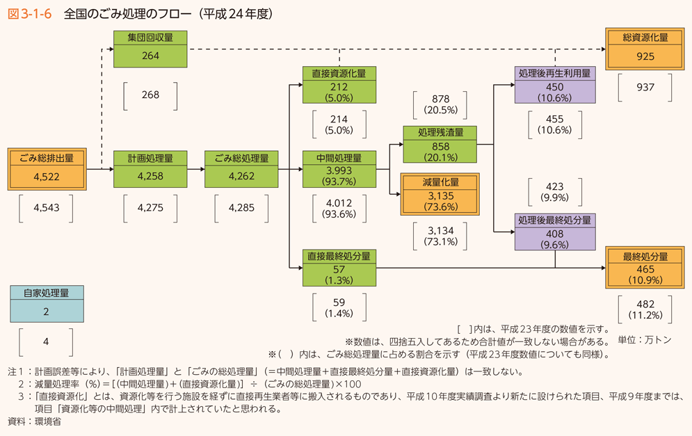 図3-1-6 全国のごみ処理のフロー（平成24年度）