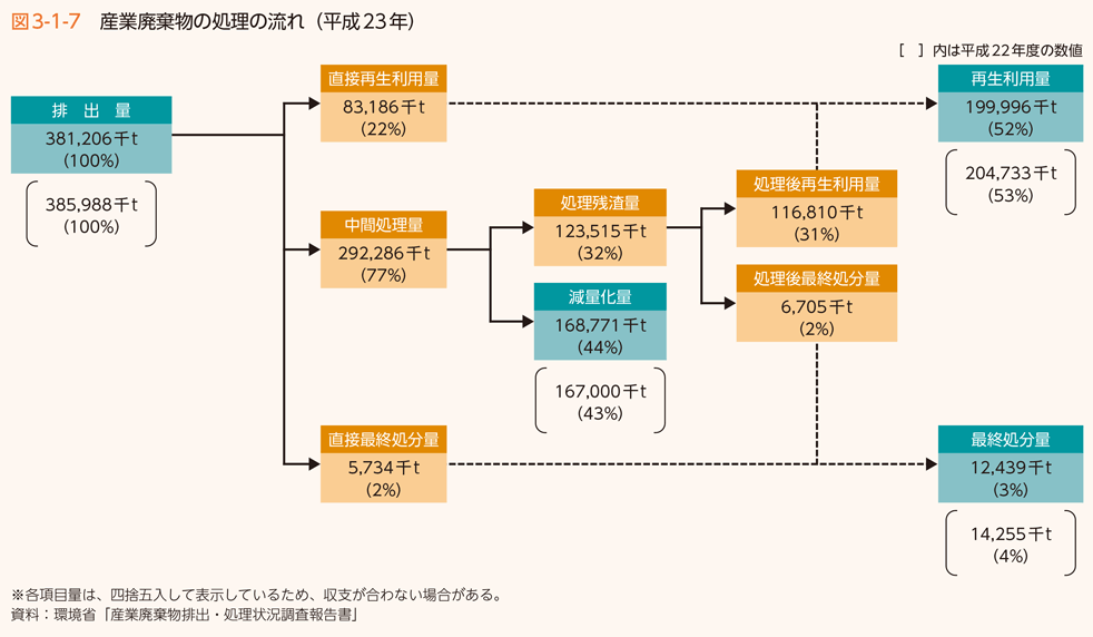 図3-1-7 産業廃棄物の処理の流れ（平成23年）