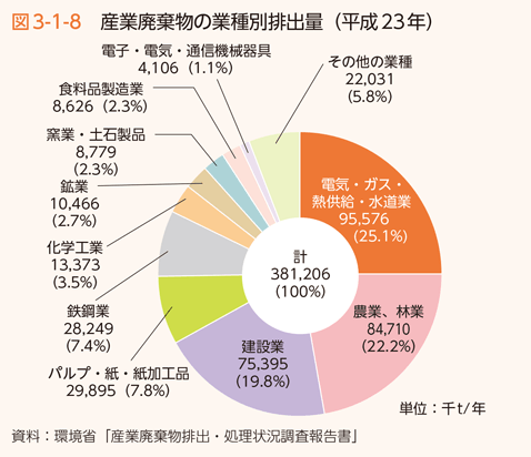 図3-1-8 産業廃棄物の業種別排出量（平成23年）