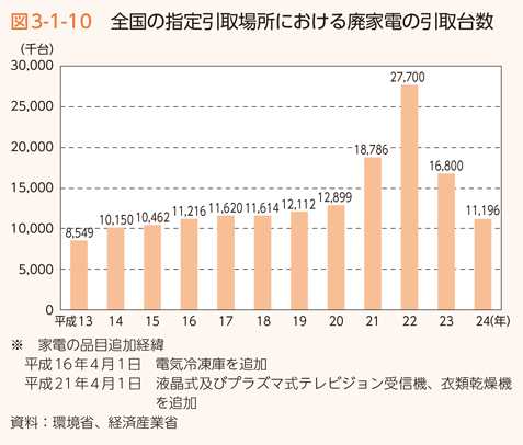 図3-1-10 全国の指定引取場所における廃家電の引取台数