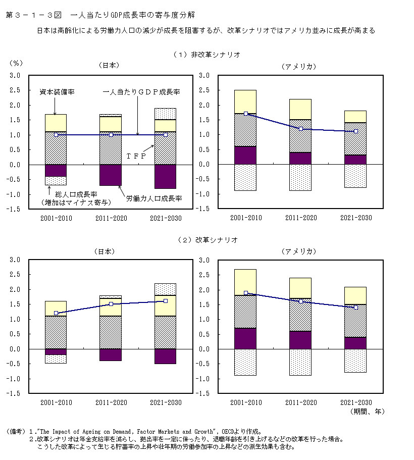 第3-1-3図 一人当たり GDP 成長率の寄与度分解